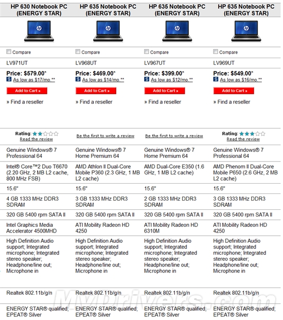 399美元:惠普推超低价15.6寸APU笔记本-