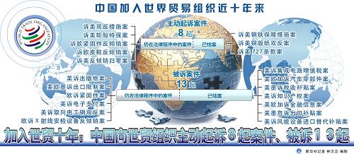 图表:加入世贸十年:中国向世贸组织主动起诉8