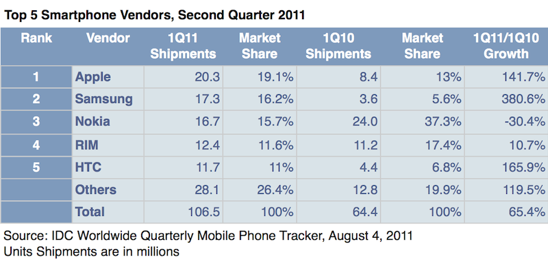 IDC2011年第二季度智能手机销量统计表