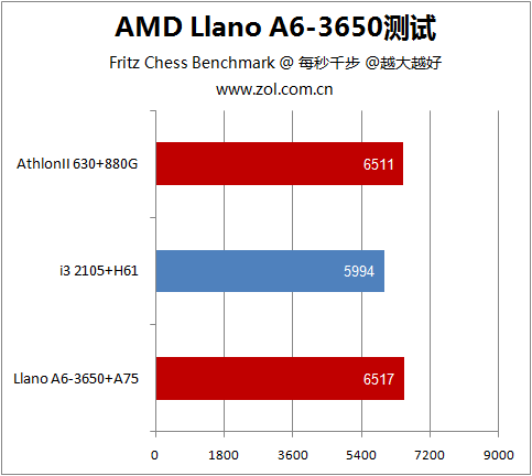 超值平台专用 Llano A6-3650详细测试