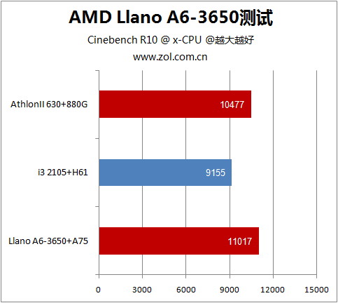 超值平台专用 Llano A6-3650详细测试