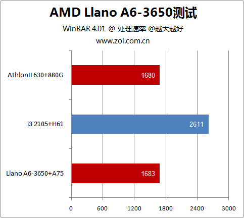 超值平台专用 Llano A6-3650详细测试