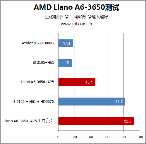 超值平台专用 Llano A6-3650详细测试 