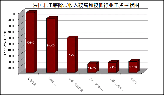 法国非工薪阶层收入差别大 平均每年赚28400