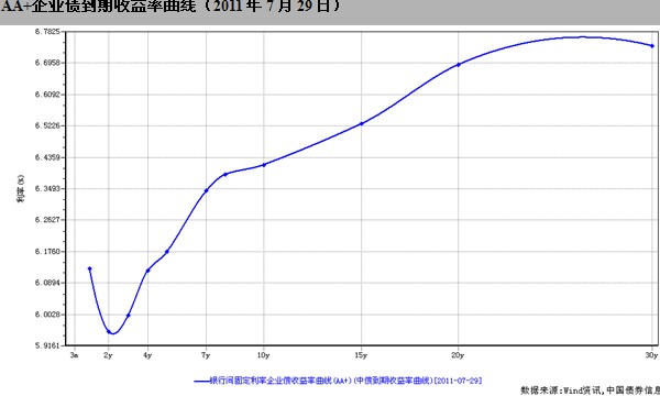 AA+ҵծߣ2011729գ