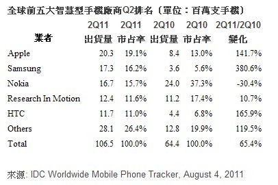 二季全球智能手机销量排行出炉 TOP5苹果第一