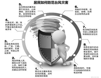 居民如何防范台风灾害(图)