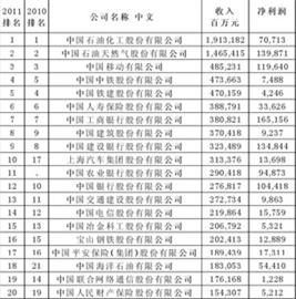 国家企业排名_河南捐款企业名单排名(2)