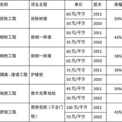 上海大幅调整装潢工人人工费高涨50%-搜狐