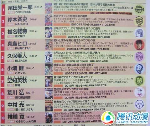 日本写真销量排行榜_日本2020年上半期写真集排行Top10,乃木坂46强势霸榜(2)