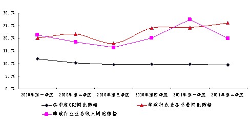 邮政gdp_中国邮政图片