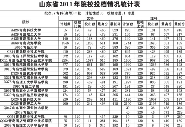 山东专科二批分数锁定180分 公办高职闹生源荒