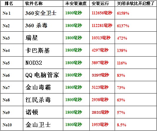 谁是卡机罪魁？杀毒软件卡机10大排行榜出炉