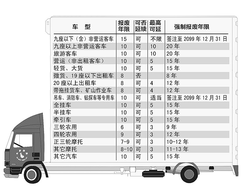 机动车报废年限制图:刘铁军