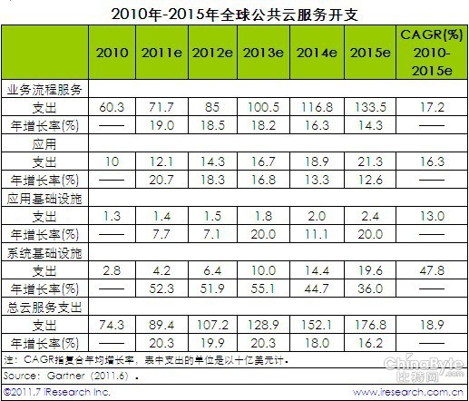 分析称2015年全球公共云服务支出达1800亿美