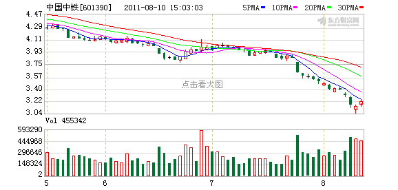 股东会决议失效 中国中铁放弃股权再融资(图)