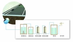 将排入地下蓄水池的雨水抽送进净化设备,使蓄水池有足够的容量继续