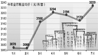 北京房租大涨难调控 租房成本普遍超月薪25%