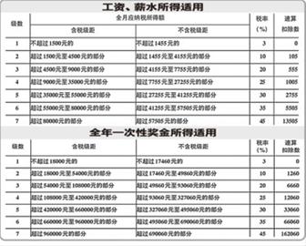 将在9月1日开始实行,该规定提供了两种全年一次性奖金所得的计税方法