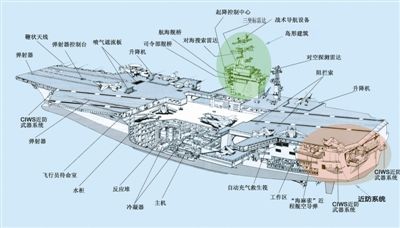 研究员透视美军航母:飞行甲板面积超3个足球场(图)