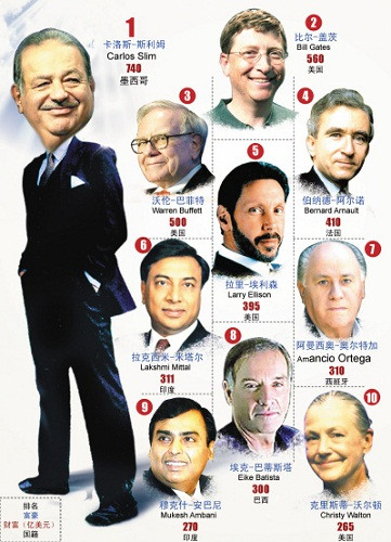 世界上最富有的 10 人