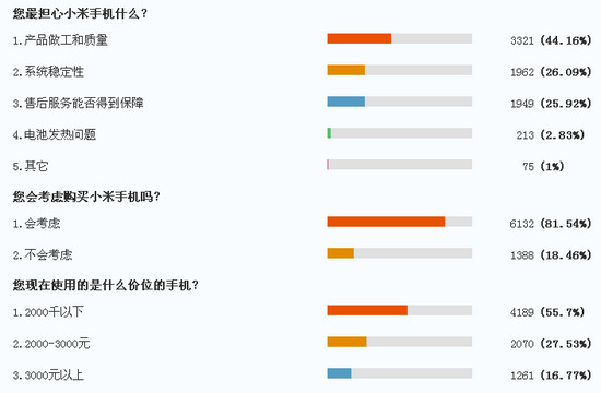 调查显示44%的用户最担心小米手机产品质量