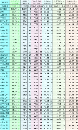 国外保险公司排名_保险公司十大排名