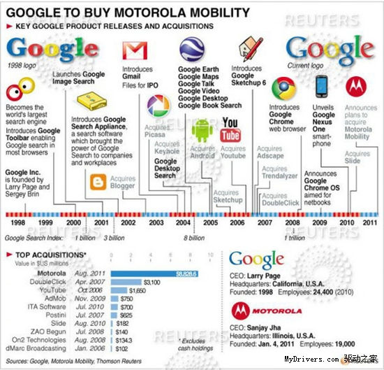 Google历史年表：重大产品与收购