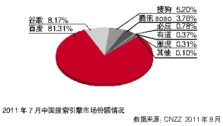 百度中国搜索引擎市场占有率7月份达81.31%