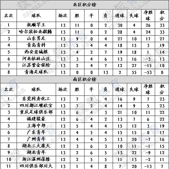 中乙积分榜:抚顺和毅腾领跑北区南区川大垫底