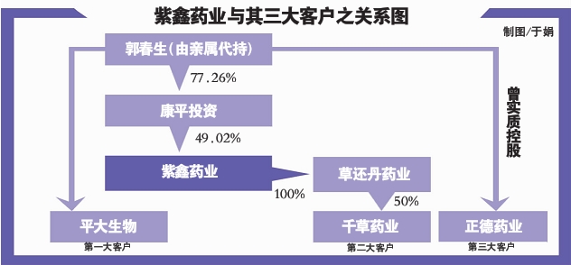 业绩被指自编自演紫鑫药业紧急停牌(图)