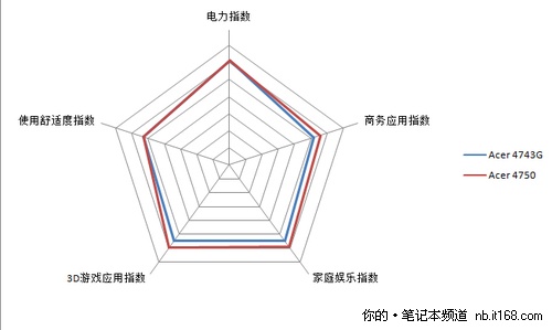 [重庆]酷睿i5配GT540M 宏碁4750G仅4099