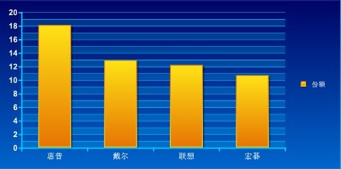 全球PC市场份额对比图 数据单位为百分比