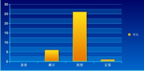 全球PC 4-6月环比数据 数据单位为百分比