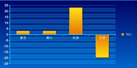 全球PC 4-6月同比数据 数据单位为百分比