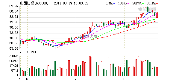 山西汾酒股价摸高90元 业绩大增后获12券商力荐(图)