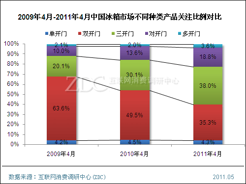 2009年4月-2011年4月中国冰箱市场不同种类产品关注比例