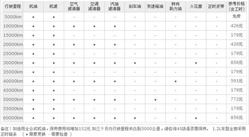 【开销调查】3年花多少?起亚k2与爱唯欧