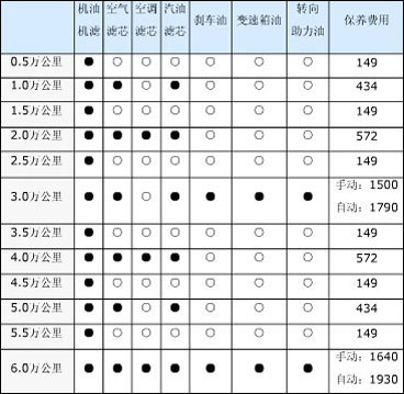 东风悦达起亚k2保养维修费总计:6046元上海通用雪佛兰爱唯欧保养维修