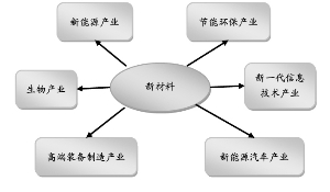 超硬新材料孕育投资机会(组图)