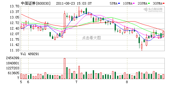 中信证券犯低级会计差错:每月少提折旧逾500万