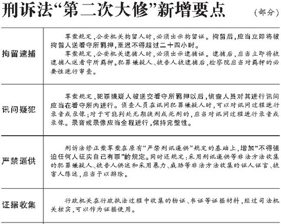 中国拟修改刑事诉讼法 禁止强迫嫌犯自证其罪