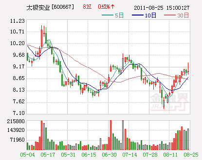 中报业绩暴增公司汇总:太极实业业绩增逾9倍(