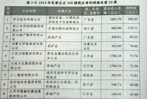2011中国民营企业500强发布 吉利位居第6