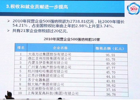 2011中国民营企业500强发布 吉利位居第6