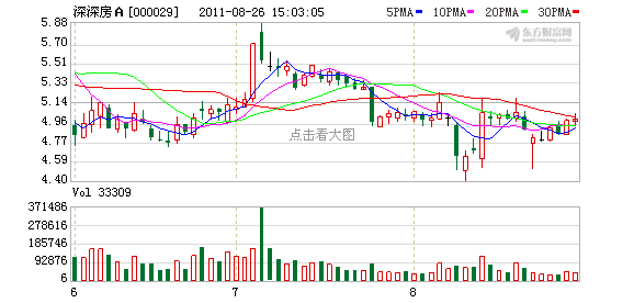 深深房A半年净利6430.08万 增0.3%(图)