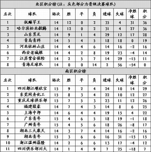 中乙积分榜-抚顺毅腾并肩 四川居南区第1(8.27