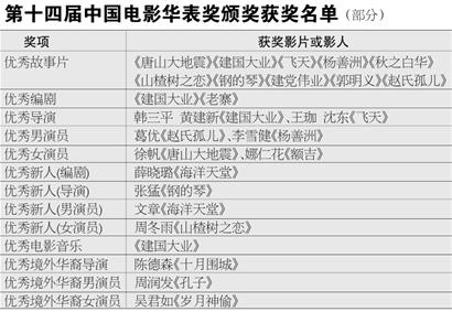 第十四届中国电影华表奖颁奖获奖名单(部分)(图)