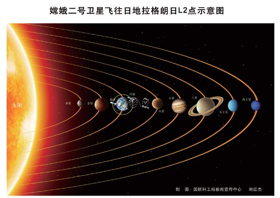 嫦娥二号成功环绕拉格朗日l2点飞行(组图)