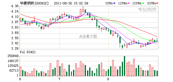 华菱钢铁拟投资3项目 总投资额15亿(图)